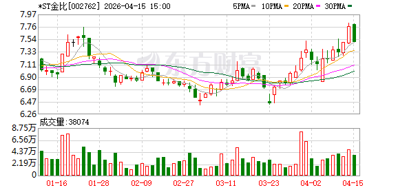 *ST金比申请撤销退市风险警示-313啦实用网