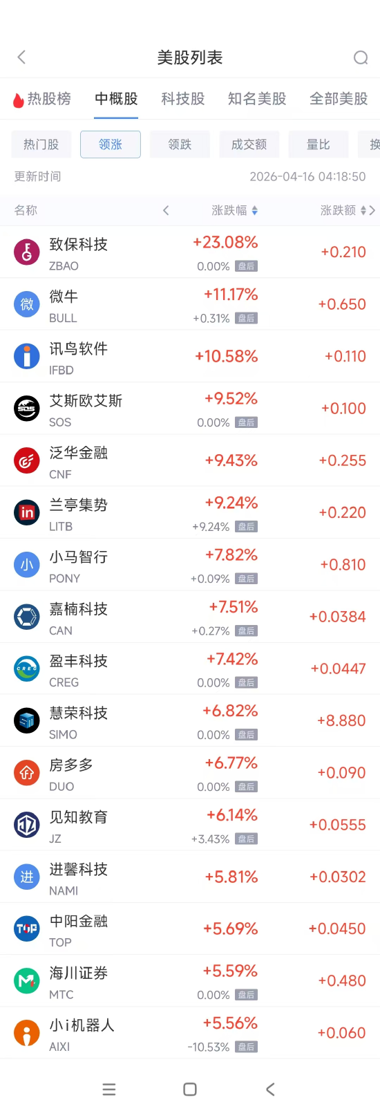 4月16日热门中概股多数上涨 微牛涨11.17%，理想汽车跌3.09%-313啦实用网