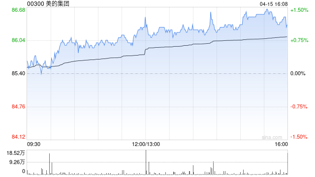 美的集团获小摩增持约159.47万股 每股均价约85.90港元-313啦实用网