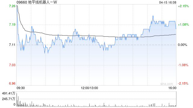地平线机器人-W于4月15日斥资867.94万港元回购122.28万股-313啦实用网