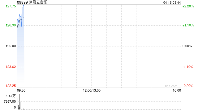 网易云音乐于4月15日耗资约1499.57万港元回购11.995万股-313啦实用网