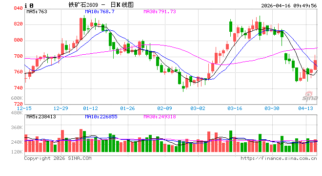 华泰期货:铁矿库存偏高,矿价震荡运行