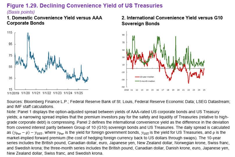 美债“神话”正在崩塌？IMF罕见发出严厉警告-313啦实用网