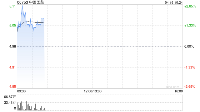 中国国航3月旅客周转量同比上升19.9%-313啦实用网
