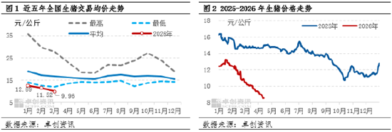 高瞻远“猪”:一季度生猪市场深度承压 二季度价格或延续磨底