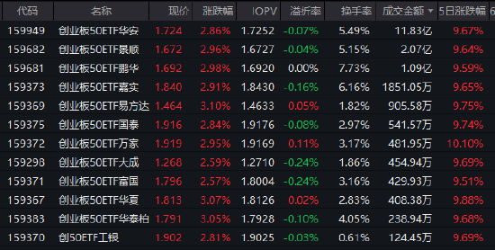 宁德时代Q1净利增48.52% 创业板50ETF华安(159949)早盘涨2.86%成交近12亿领跑同类-313啦实用网