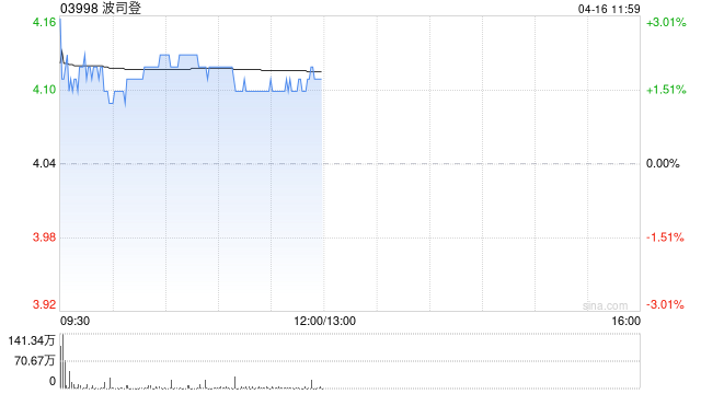 中金：维持波司登跑赢行业评级 目标价5.65港元-313啦实用网