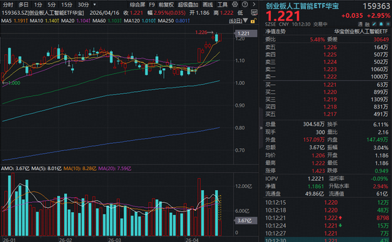 强势反包逼近前高！创业板人工智能ETF华宝（159363）大涨3%交投领跑！又一算力“大牛股”连续新高！-313啦实用网