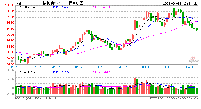 棕榈油3月MPOB报告解读:库存及产量高于预期 价格有下调压