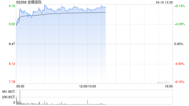 金蝶国际盘中涨超7% 广发证券维持“买入”评级-313啦实用网