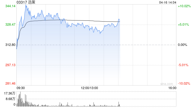 迅策早盘涨近8% 近期与国家级深圳数据交易所签署战略合作协议-313啦实用网
