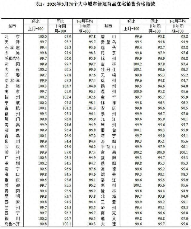 3月一线城市二手房价格环比普涨:上海涨0.4%,已连续两个月上涨-313啦实用网
