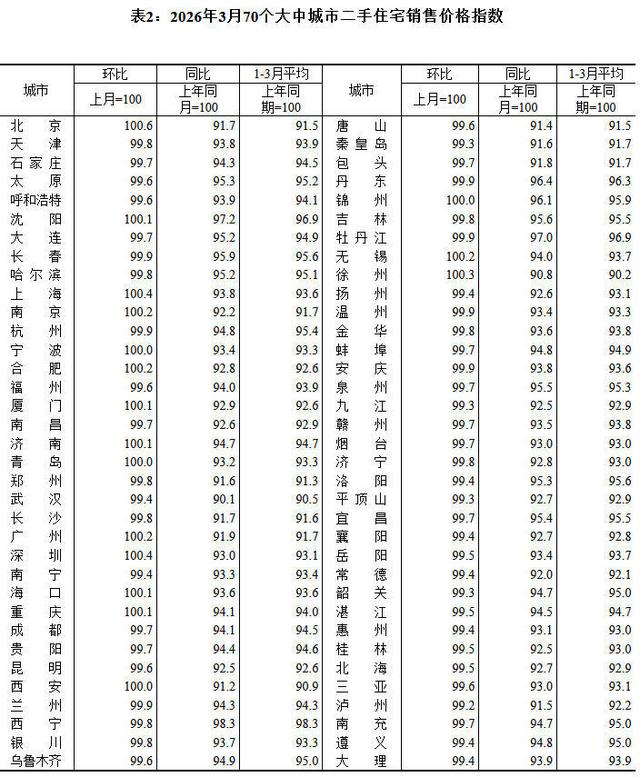 3月一线城市二手房价格环比普涨:上海涨0.4%,已连续两个月上涨