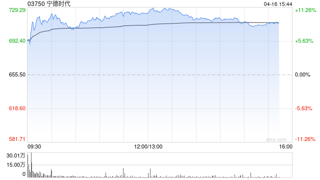里昂：升宁德时代目标价至740港元 首季业绩稳健 重申“高确信度跑赢大市”评级-313啦实用网