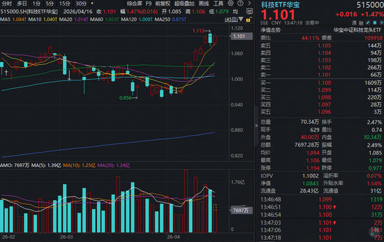科技龙头大爆发！华宝基金科技ETF（515000）涨1.47%冲击历史高点，新易盛领涨7.48%！AI算力量价齐升-313啦实用网