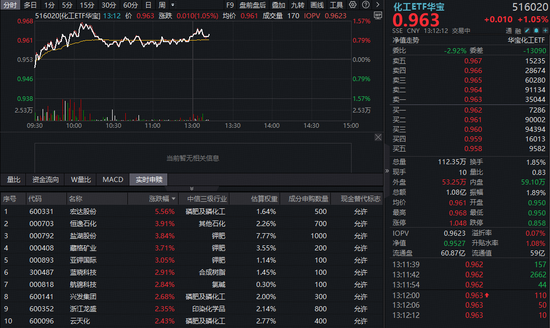 地缘局势现缓和信号,化工板块拉升!华宝基金化工ETF(516020)涨超1%,新一轮成长开启?-313啦实用网