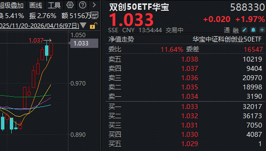 关键突破！宁德时代再创新高！创业板指突破3600点，华宝基金双创50ETF（588330）拉升2%刷新上市高点！-313啦实用网