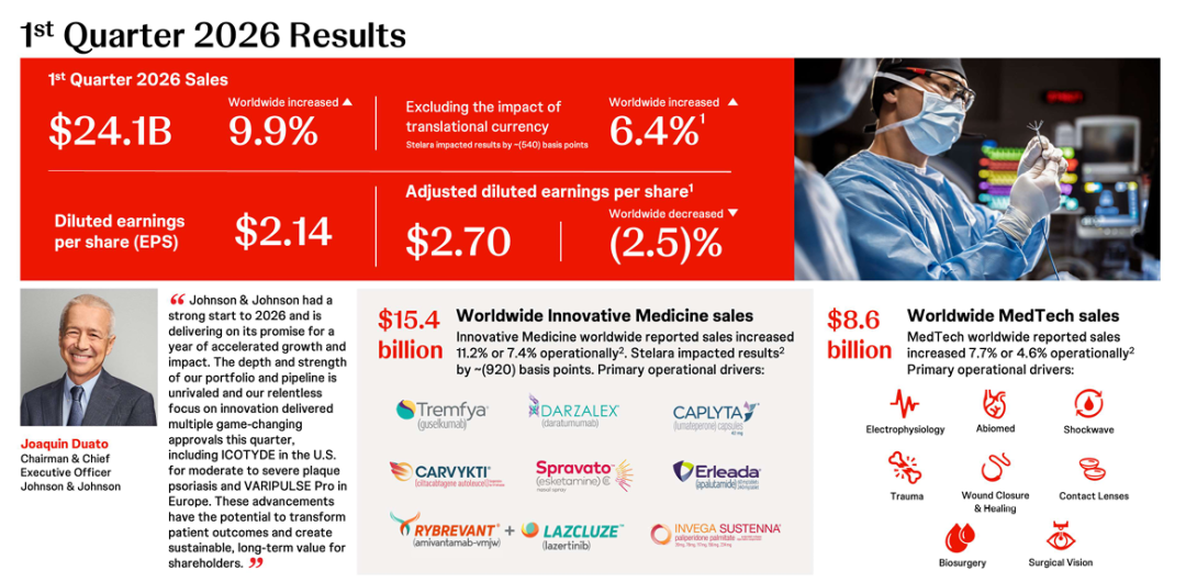 强生2026Q1:241亿开年,千亿不是传说