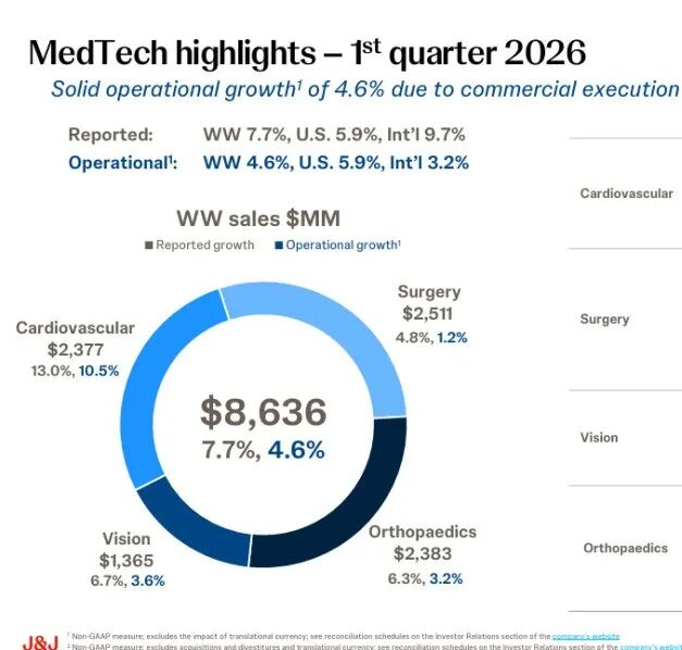 强生2026Q1:241亿开年,千亿不是传说