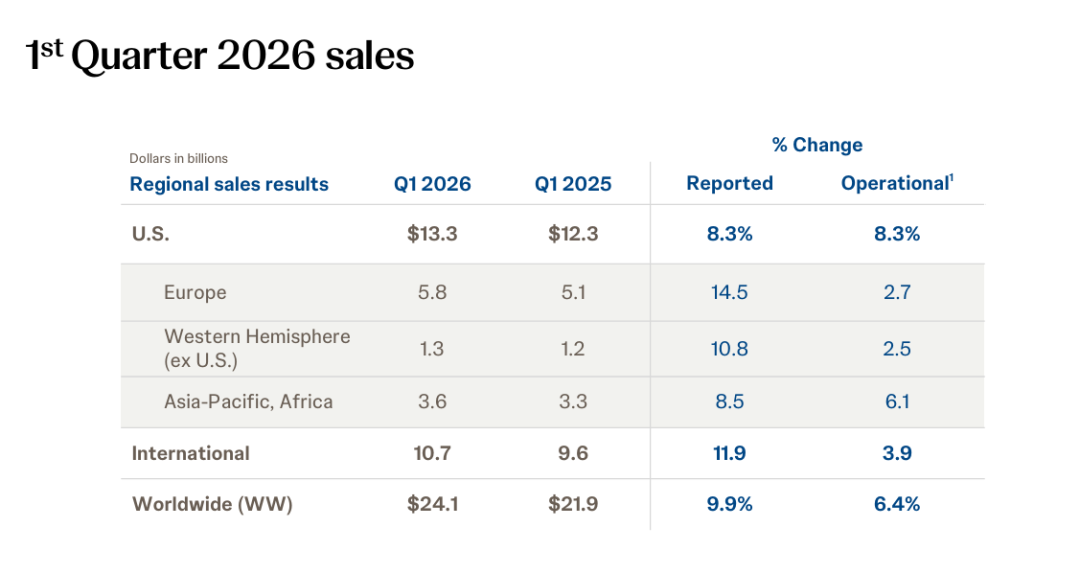 强生2026Q1:241亿开年,千亿不是传说