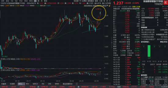 “宁王”超预期业绩提振市场,华宝基金创业板综增强ETF(159292)大涨创上市以来新高!-313啦实用网
