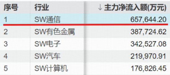 “宁王”超预期业绩提振市场,华宝基金创业板综增强ETF(159292)大涨创上市以来新高!