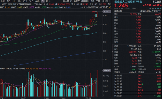 算力牛股井喷！创业板人工智能ETF华宝（159363）飙涨5%爆量创新高！基金经理：抱团或未结束！-313啦实用网