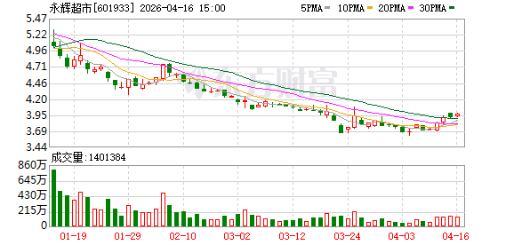 永辉超市2026年一季度归母净利润2.87亿元 同比增长94.4%-313啦实用网