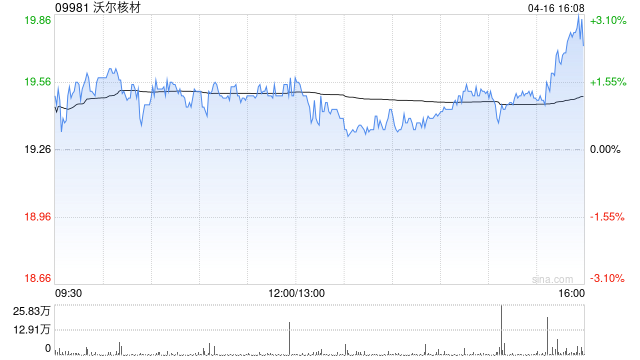 沃尔核材获小摩增持44.28万股 每股作价19.2487港元-313啦实用网