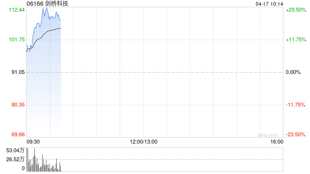 剑桥科技早盘涨超22% 机构指公司业绩有望持续提升-313啦实用网