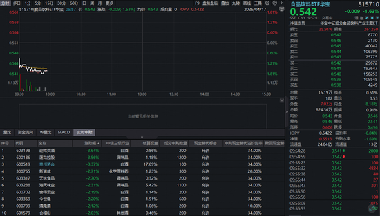 茅台首现业绩下滑！吃喝板块震荡下挫，华宝基金食品饮料ETF（515710）跌超1%！机构看好下半年白酒动销回暖-313啦实用网