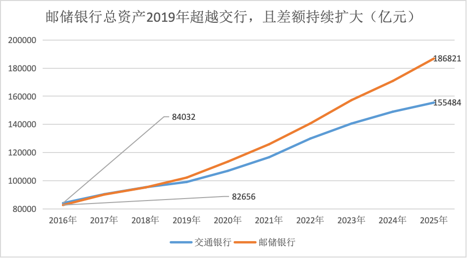 金融人·事｜谁是第五大行？