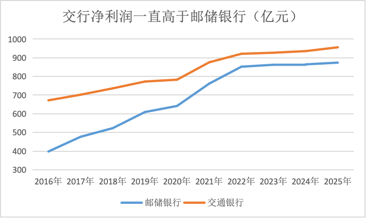 金融人·事｜谁是第五大行？