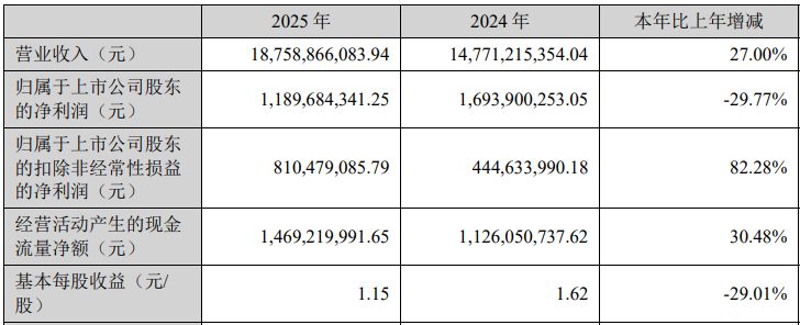 增收不增利！大族激光2025年净利润同比下滑近30%，PCB智能制造装备业务借AI算力东风大增72%-313啦实用网