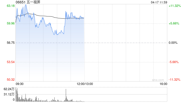 五一视界盘中涨超11% 本周股价累计涨幅已逾60%-313啦实用网
