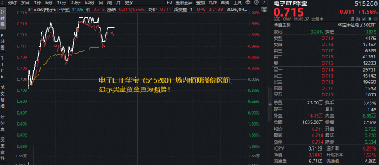 PCB上游再现涨价潮！胜宏科技登顶A股吸金榜，东山精密创新高！华宝基金电子ETF（515260）拉升1.8%冲击前高-313啦实用网
