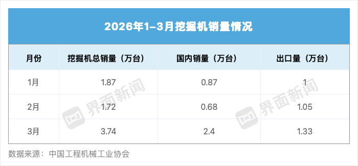 挖机销量增近三成,工程机械“金三”来了
