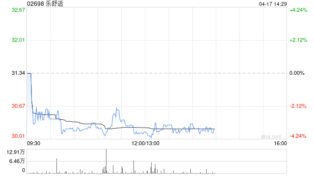 中金：乐舒适维持跑赢行业评级 目标价40.00港元-313啦实用网