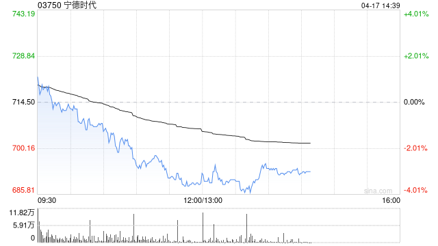中信里昂：宁德时代目标价上调至740港元 重申“高确信跑赢大市”评级-313啦实用网