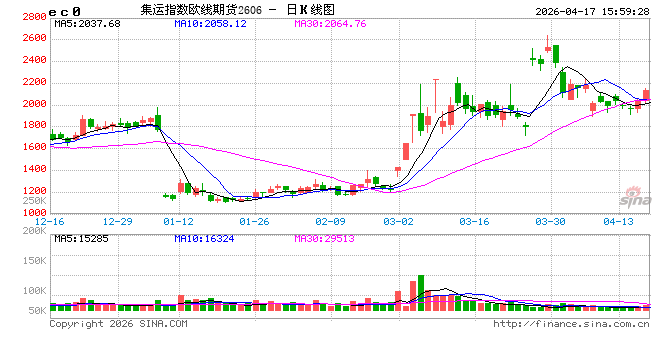 收评：国内期货主力合约涨多跌少 集运欧线大涨近7%