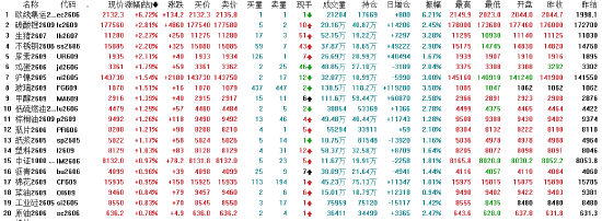 收评：国内期货主力合约涨多跌少 集运欧线大涨近7%