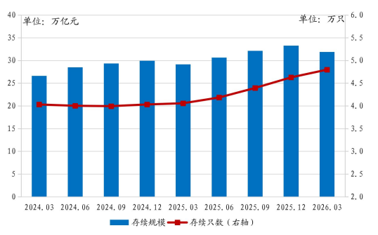 一季度末银行理财存续规模31.91亿元 较年初下降1.38万亿元-313啦实用网