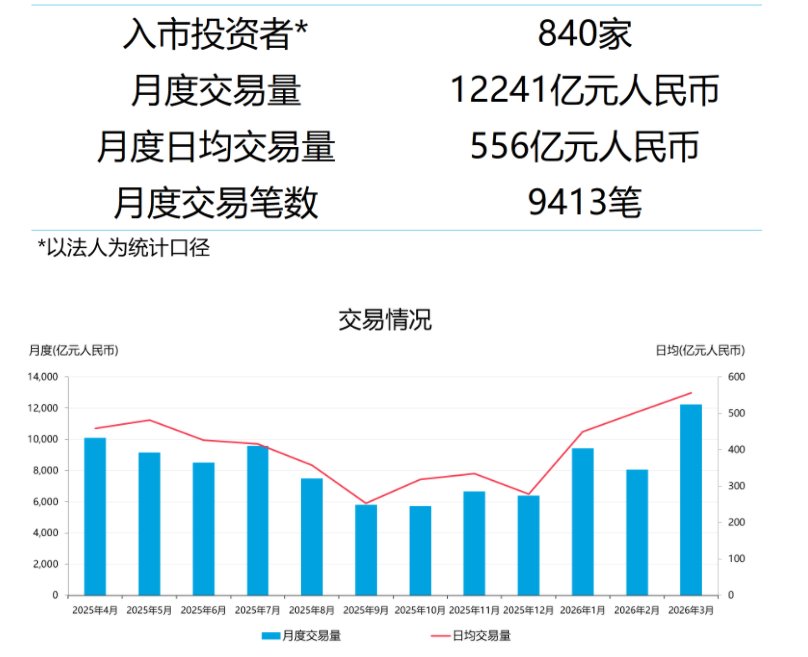 3月债券通北向通成交12241亿元 月度日均成交556亿元 两项指标均创历史新高-313啦实用网