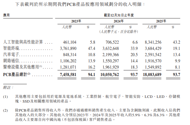 胜宏科技港股IPO：2026年港股最大IPO登场 40%高折扣与强业绩加持 基石结构与增长隐忧并存-313啦实用网