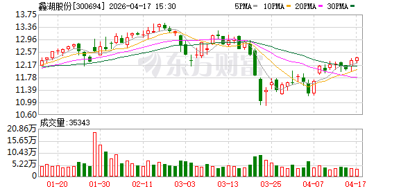 蠡湖股份2025年归母净利润增长121%至1.23亿元，营收下降7.4%-313啦实用网