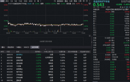 茅台上市首亏！吃喝板块应声下挫，华宝基金食品饮料ETF（515710）收跌1.45%！机构看好后市修复-313啦实用网