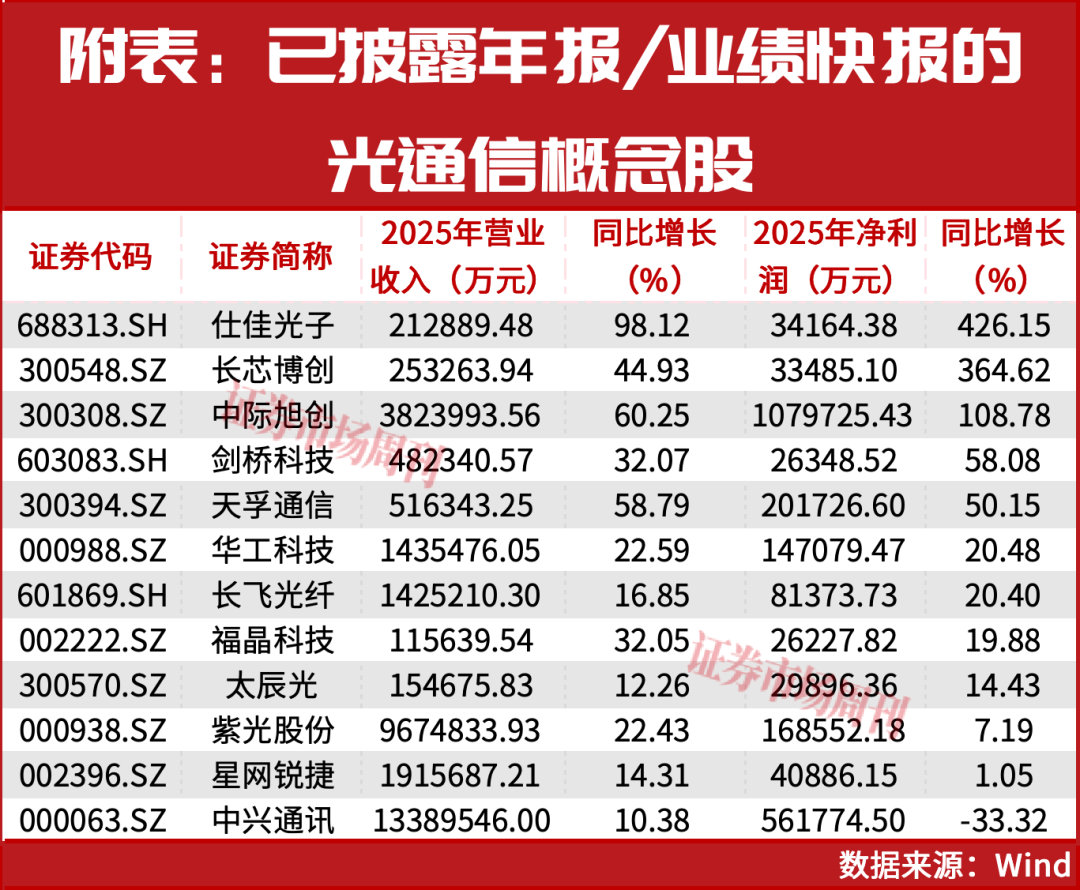 “光王”中际旭创仍有约5000亿市值上升空间！