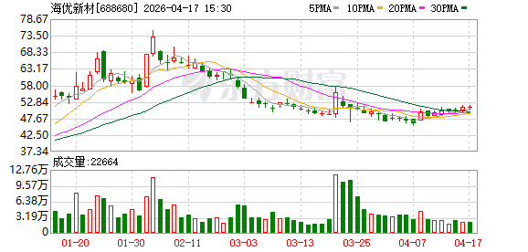 海优新材2025年净利-4.93亿元，同比减亏-313啦实用网