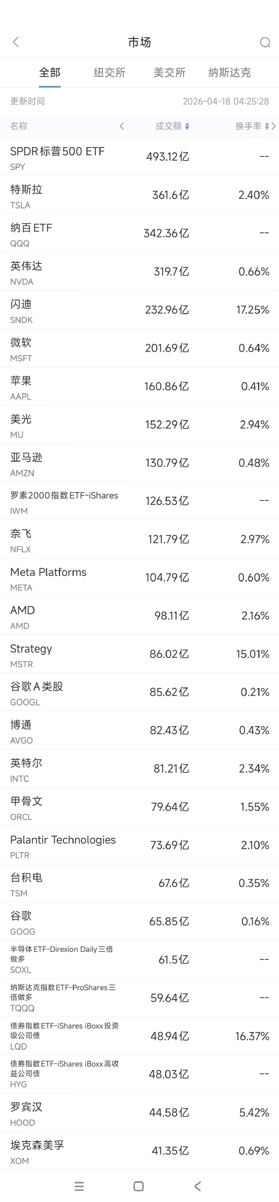 4月18日美股成交额前20：法巴大幅上调苹果目标股价至300美元-313啦实用网
