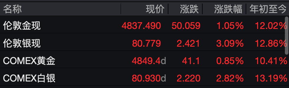 霍尔木兹海峡“重开”：纳指13连涨续创新高，美油重挫，金银大涨